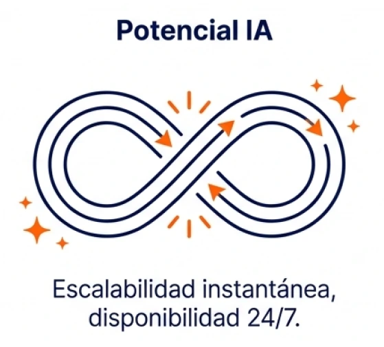 Potencial IA 24/7
