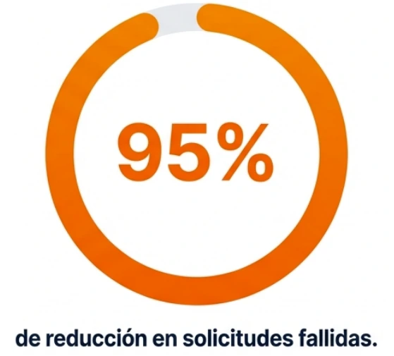 95% reducciones en solicitudes fallidas