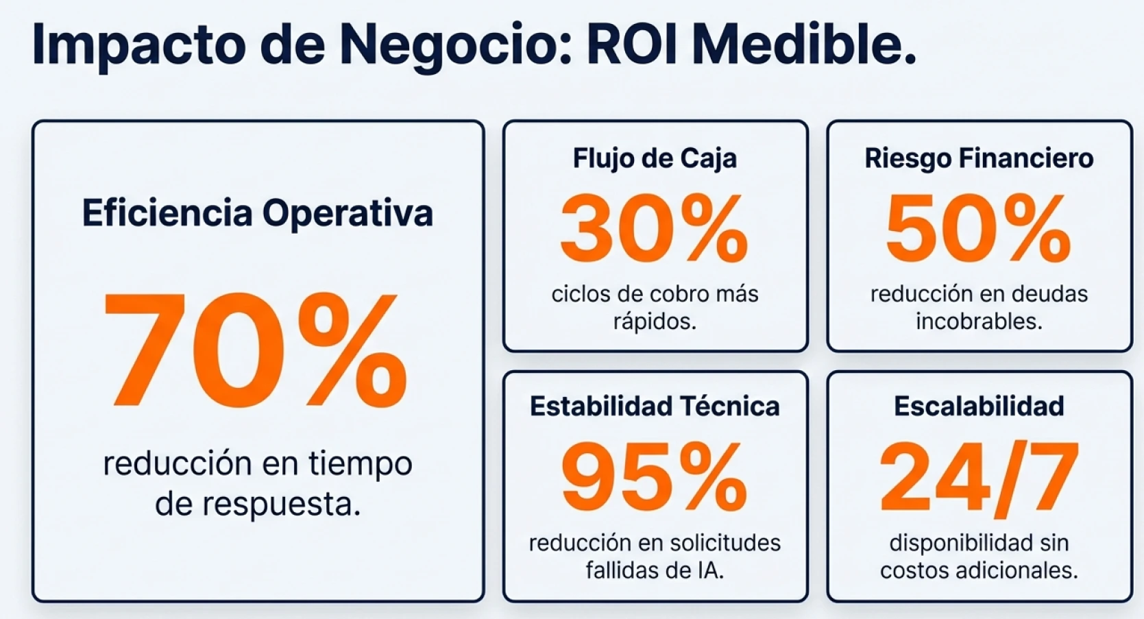 70% reducción en tiempo de respuesta (eficiencia operativa).