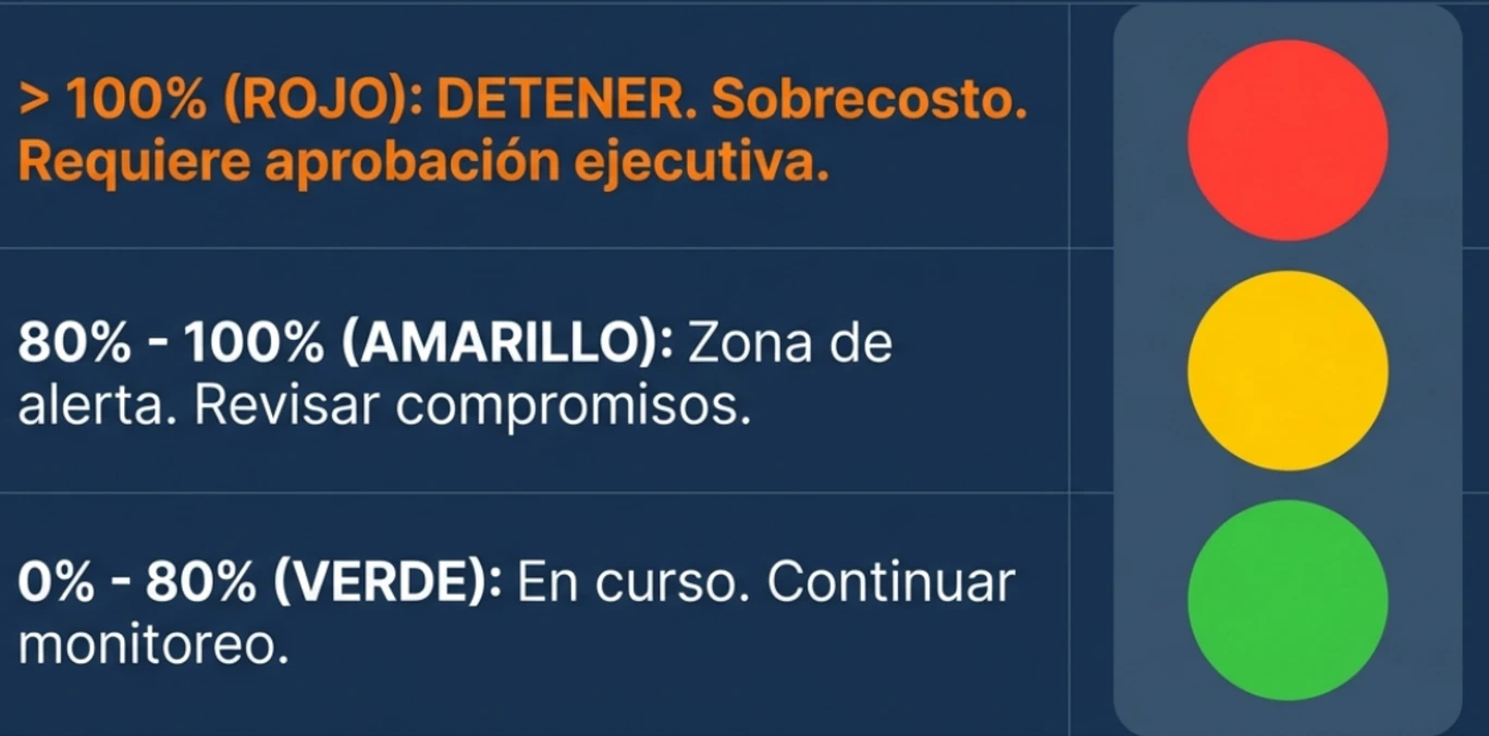 Semáforo presupuestario