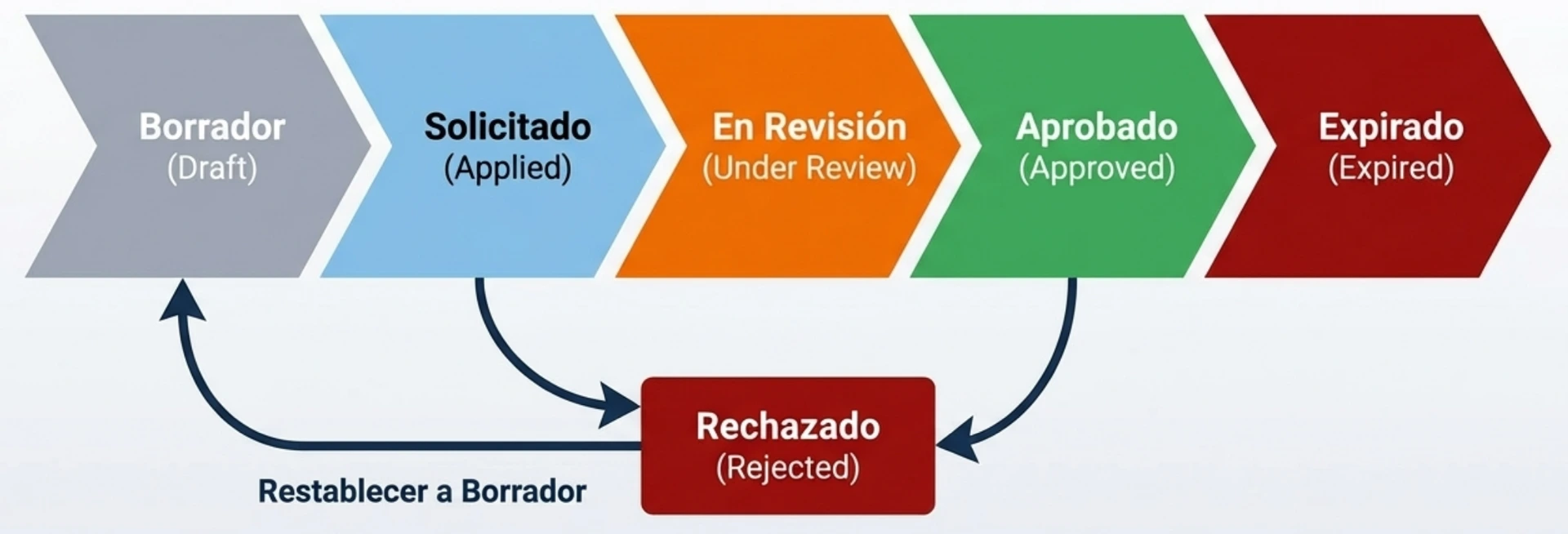 Del borrador a la aprobación: un flujo claro, trazable y sin improvisación