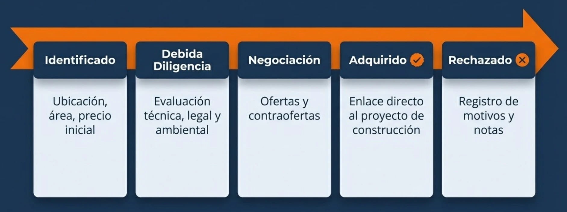 Un ciclo de vida claro para cada terreno