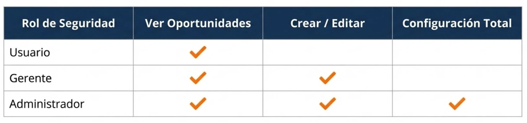 Gobernanza interna: configuración, seguridad y búsqueda avanzada